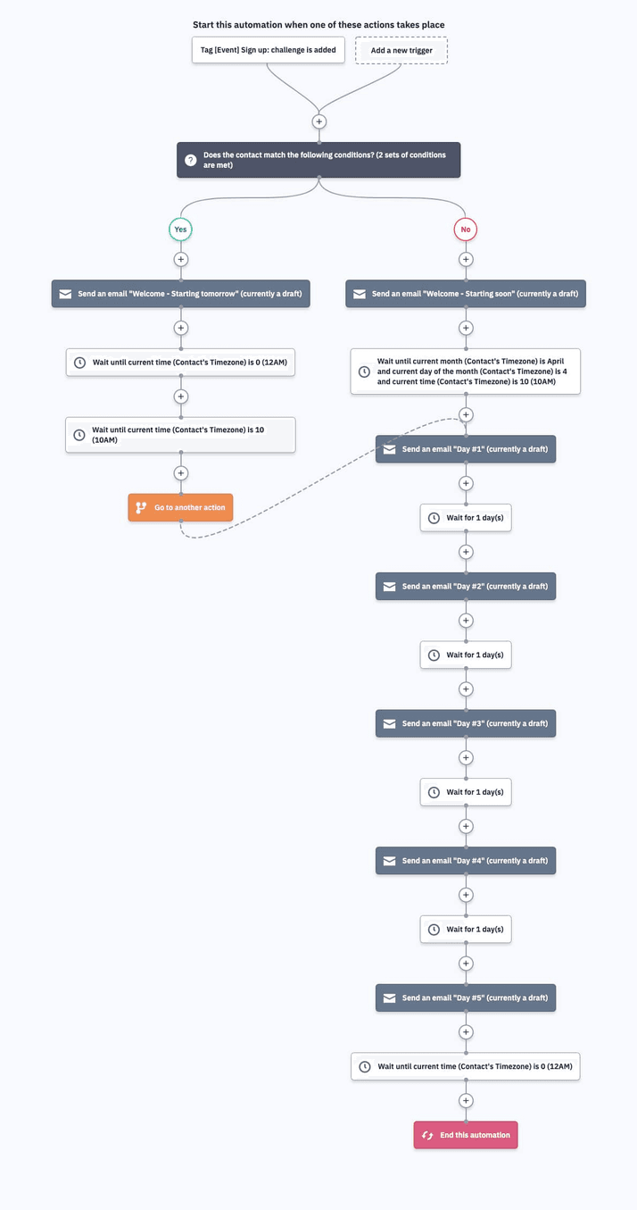 ActiveCampaign - Workflows del ciclo de vida del cliente